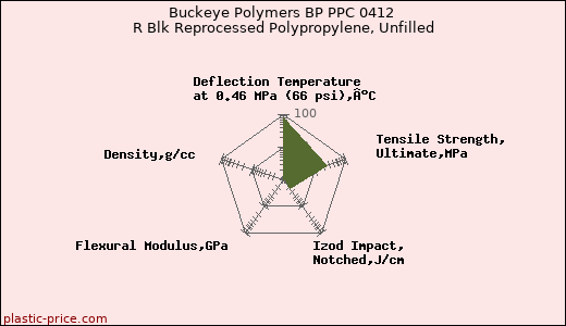Buckeye Polymers BP PPC 0412 R Blk Reprocessed Polypropylene, Unfilled