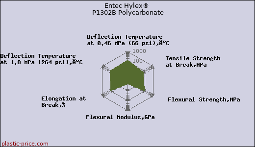 Entec Hylex® P1302B Polycarbonate