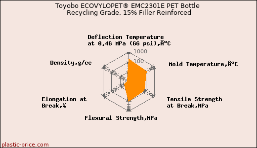 Toyobo ECOVYLOPET® EMC2301E PET Bottle Recycling Grade, 15% Filler Reinforced