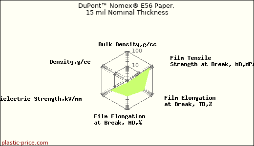 DuPont™ Nomex® E56 Paper, 15 mil Nominal Thickness