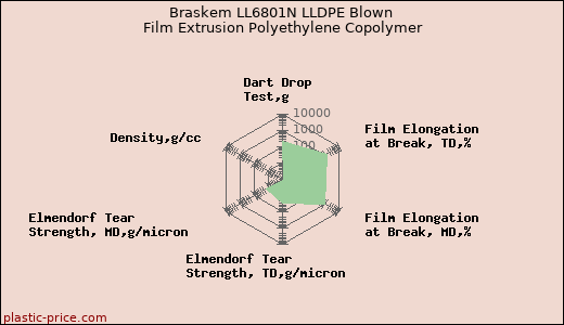 Braskem LL6801N LLDPE Blown Film Extrusion Polyethylene Copolymer