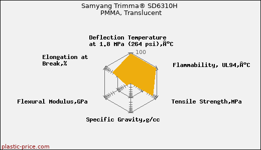 Samyang Trimma® SD6310H PMMA, Translucent