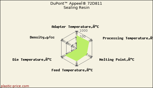 DuPont™ Appeel® 72D811 Sealing Resin
