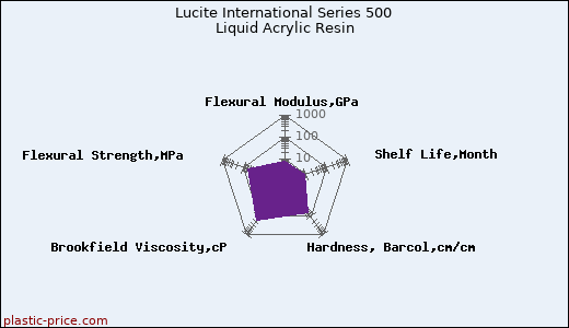 Lucite International Series 500 Liquid Acrylic Resin