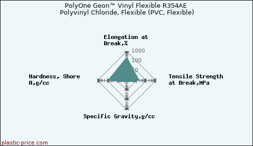 PolyOne Geon™ Vinyl Flexible R354AE Polyvinyl Chloride, Flexible (PVC, Flexible)