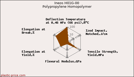 Ineos H01G-00 Polypropylene Homopolymer