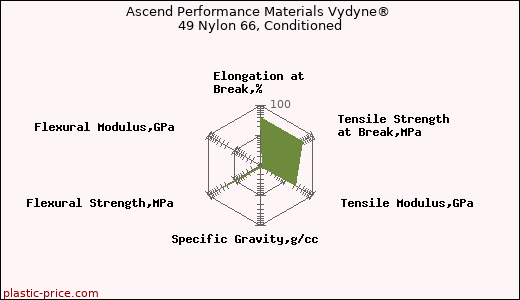 Ascend Performance Materials Vydyne® 49 Nylon 66, Conditioned