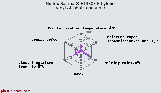 Noltex Soarnol® ET3803 Ethylene Vinyl Alcohol Copolymer