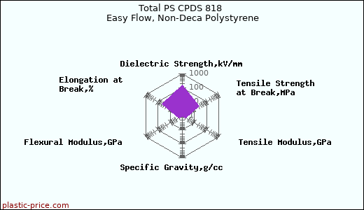 Total PS CPDS 818 Easy Flow, Non-Deca Polystyrene