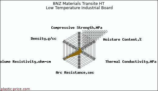 BNZ Materials Transite HT Low Temperature Industrial Board