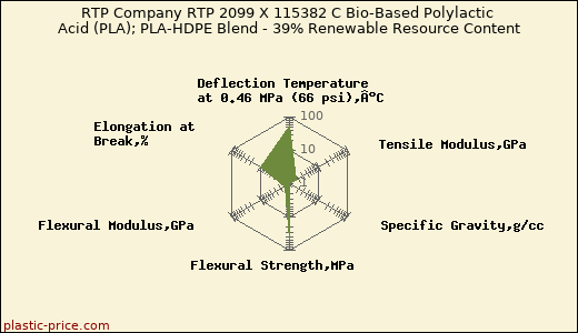 RTP Company RTP 2099 X 115382 C Bio-Based Polylactic Acid (PLA); PLA-HDPE Blend - 39% Renewable Resource Content