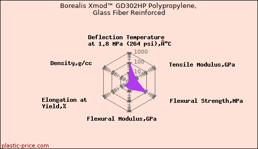 Borealis Xmod™ GD302HP Polypropylene, Glass Fiber Reinforced