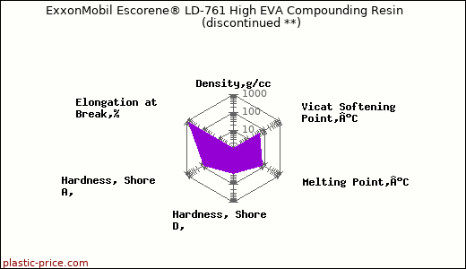 ExxonMobil Escorene® LD-761 High EVA Compounding Resin               (discontinued **)