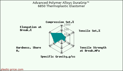 Advanced Polymer Alloys DuraGrip™ 6850 Thermoplastic Elastomer