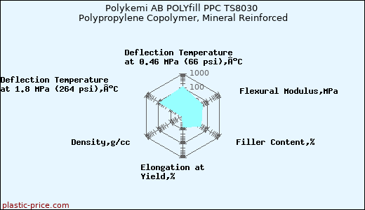 Polykemi AB POLYfill PPC TS8030 Polypropylene Copolymer, Mineral Reinforced