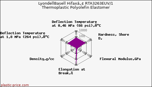 LyondellBasell Hifaxâ„¢ RTA3263EUV/1 Thermoplastic Polyolefin Elastomer