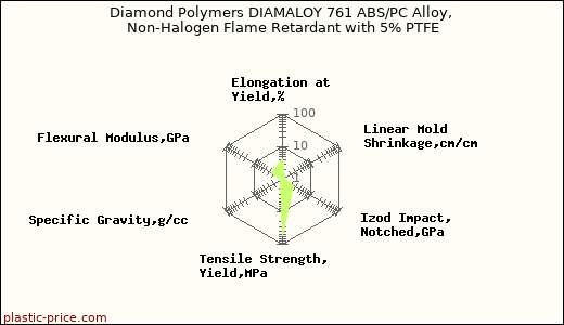 Diamond Polymers DIAMALOY 761 ABS/PC Alloy, Non-Halogen Flame Retardant with 5% PTFE