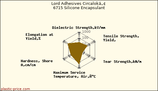 Lord Adhesives Circalokâ„¢ 6715 Silicone Encapsulant