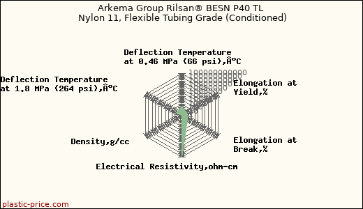 Arkema Group Rilsan® BESN P40 TL Nylon 11, Flexible Tubing Grade (Conditioned)