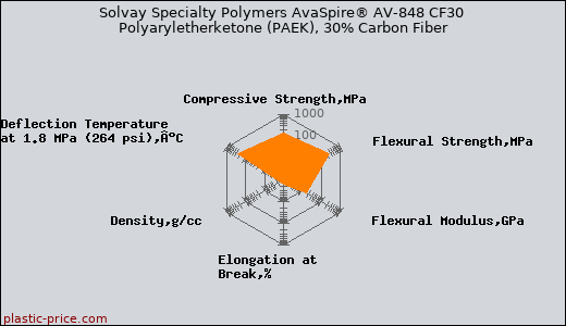 Solvay Specialty Polymers AvaSpire® AV-848 CF30 Polyaryletherketone (PAEK), 30% Carbon Fiber