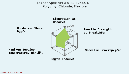 Teknor Apex APEX® 82-E254X-NL Polyvinyl Chloride, Flexible