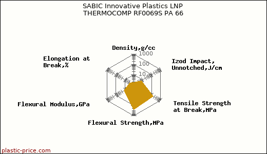 SABIC Innovative Plastics LNP THERMOCOMP RF0069S PA 66