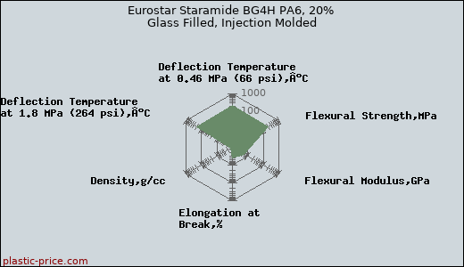 Eurostar Staramide BG4H PA6, 20% Glass Filled, Injection Molded