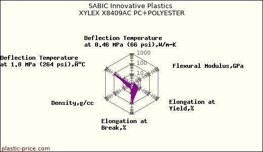 SABIC Innovative Plastics XYLEX X8409AC PC+POLYESTER