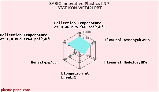SABIC Innovative Plastics LNP STAT-KON WEF42I PBT