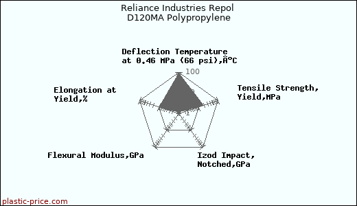 Reliance Industries Repol D120MA Polypropylene