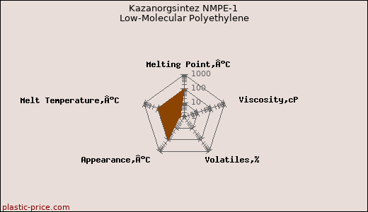 Kazanorgsintez NMPE-1 Low-Molecular Polyethylene