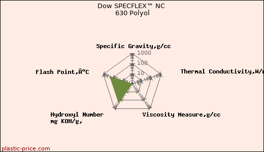 Dow SPECFLEX™ NC 630 Polyol