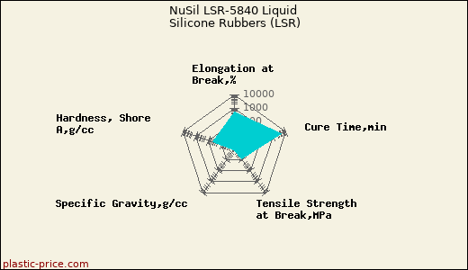 NuSil LSR-5840 Liquid Silicone Rubbers (LSR)