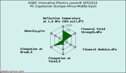 SABIC Innovative Plastics Lexan® HFD1014 PC Copolymer (Europe-Africa-Middle East)