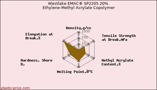 Westlake EMAC® SP2205 20% Ethylene-Methyl Acrylate Copolymer