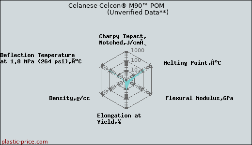 Celanese Celcon® M90™ POM                      (Unverified Data**)