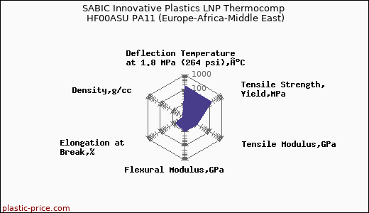 SABIC Innovative Plastics LNP Thermocomp HF00ASU PA11 (Europe-Africa-Middle East)