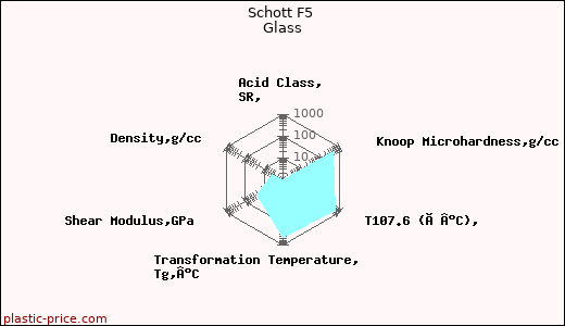 Schott F5 Glass