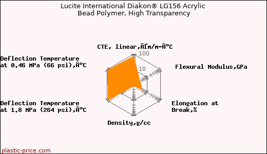 Lucite International Diakon® LG156 Acrylic Bead Polymer, High Transparency