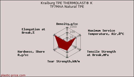 Kraiburg TPE THERMOLAST® K TF7MAA Natural TPE