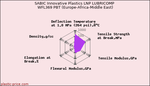 SABIC Innovative Plastics LNP LUBRICOMP WFL369 PBT (Europe-Africa-Middle East)
