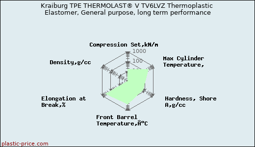 Kraiburg TPE THERMOLAST® V TV6LVZ Thermoplastic Elastomer, General purpose, long term performance