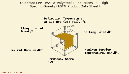 Quadrant EPP TIVAR® Polysteel Filled UHMW-PE, High Specific Gravity (ASTM Product Data Sheet)