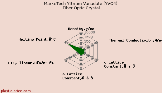 MarkeTech Yttrium Vanadate (YVO4) Fiber Optic Crystal