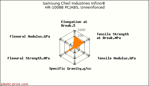 Samsung Cheil Industries Infino® HR-1008B PC/ABS, Unreinforced