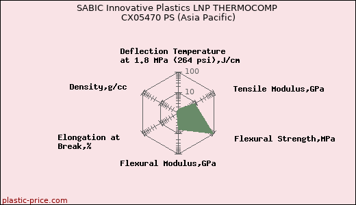 SABIC Innovative Plastics LNP THERMOCOMP CX05470 PS (Asia Pacific)
