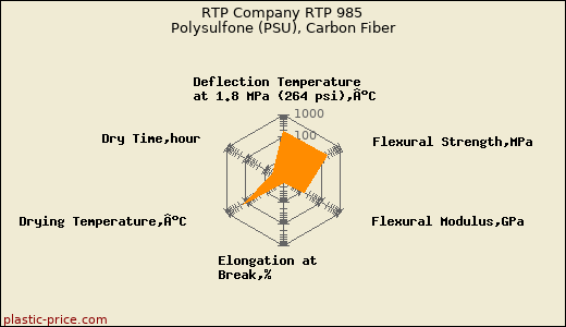 RTP Company RTP 985 Polysulfone (PSU), Carbon Fiber