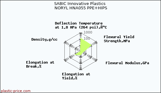 SABIC Innovative Plastics NORYL HNA055 PPE+HIPS