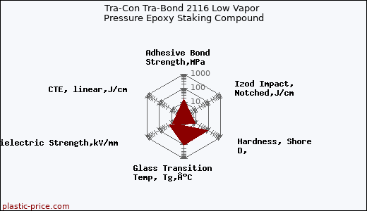 Tra-Con Tra-Bond 2116 Low Vapor Pressure Epoxy Staking Compound