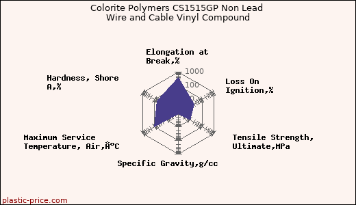 Colorite Polymers CS1515GP Non Lead Wire and Cable Vinyl Compound